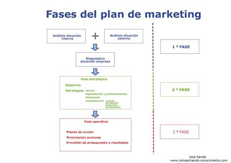 plan de marketing | Compartiendo conocimiento
