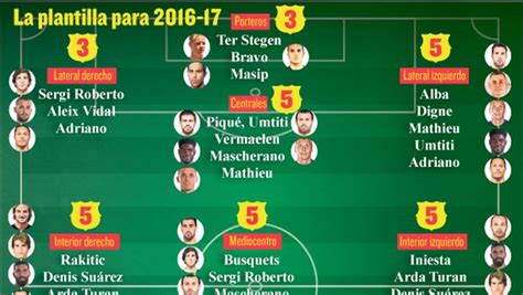 Plantilla FC Barcelona 2016 17: Las posiciones de los ...