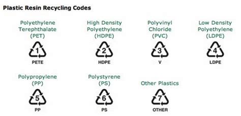 Plastic Recycle Symbols