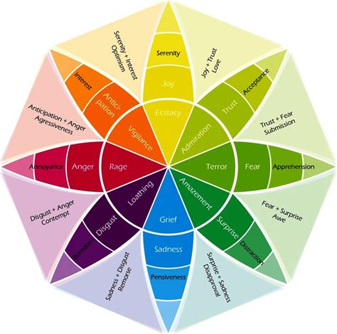 Plutchik s Wheel of Emotions: What is it and How to Use it ...