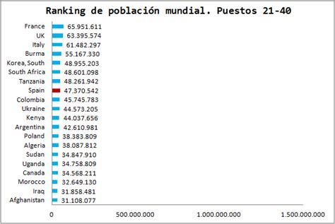 Población mundial por países; ranking — El Captor
