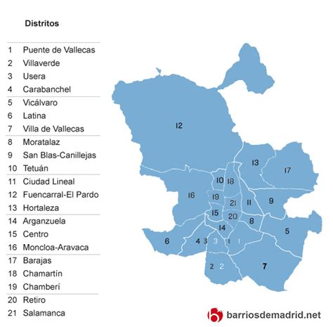 poblacion por distritos de madrid | Barrios de Madrid
