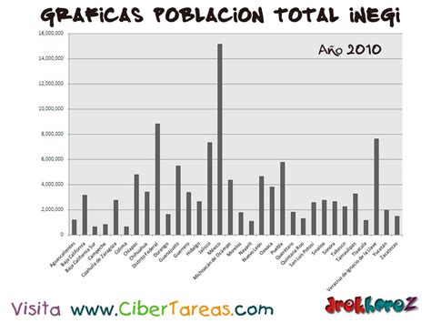 Población Total en 2010 de México – Graficas del Censo ...