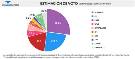 Podemos ganaría las elecciones: Los españoles situarían a ...