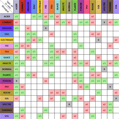 Pokémon X&Y   la Table des Types