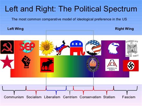 political spectrum realism   Google Search | Political ...