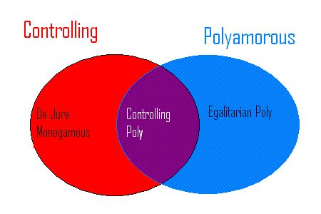 Poly isn’t Necessarily Egalitarian, but Egalitarian is ...