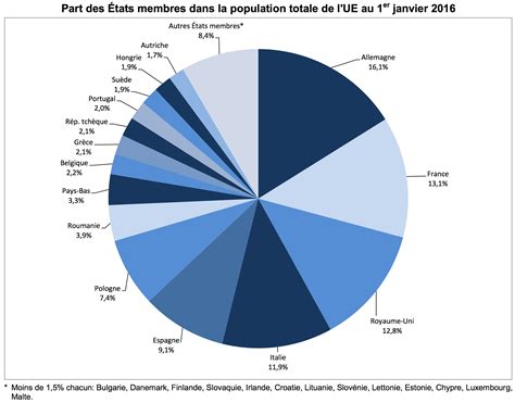Population en hausse dans l Union européenne en 2015 ...