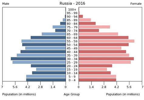 Population   Russian Federation
