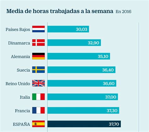 Por qué en España se trabajan más horas que en el resto de ...