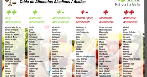 ¿Por qué evitar el consumo de alimentos ácidos? ~ La ...