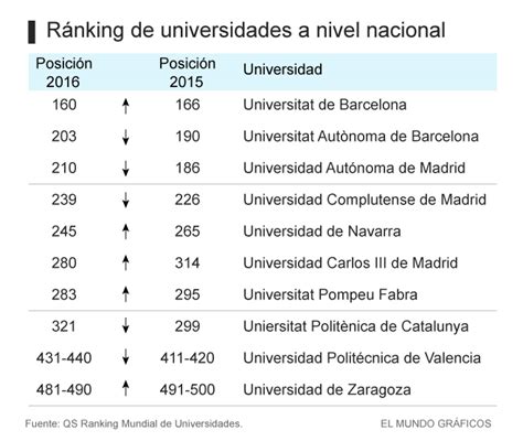¿Por qué ninguna universidad española figura entre las 100 ...