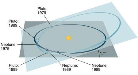 ¿Por qué Plutón dejó de ser un planeta?  I