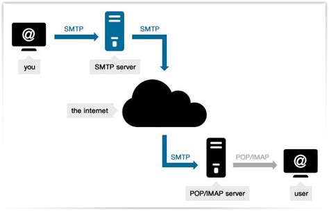 ¿Por qué se genera el error SMTP Too many connections ?