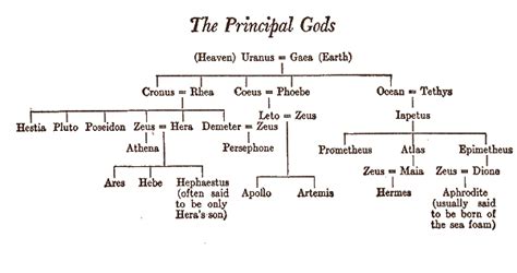 Poseidon God of Sea : Poseidon s Family Tree