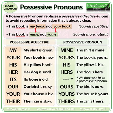 Possessive Pronouns: Mine Yours Hers Ours Theirs   English ...