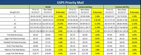 Postage Chart By Weight 2017   Usps announces 2018 postage ...