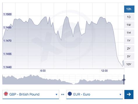 Pound to euro exchange rate: Sterling predictions ahead of ...