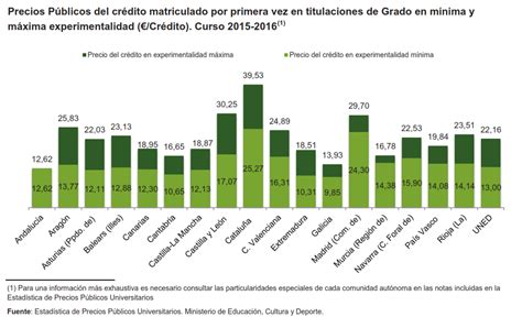 Precio Creditos Universidad Politecnica Madrid   creditovaca