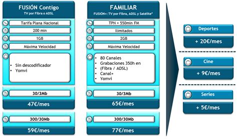 ¿Precio de Movistar + con Fijo + Móvil + Fibra 300 + Pack ...