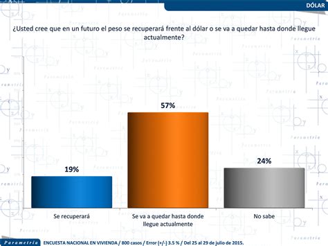 Precio del dolar contra el peso mexicano ...