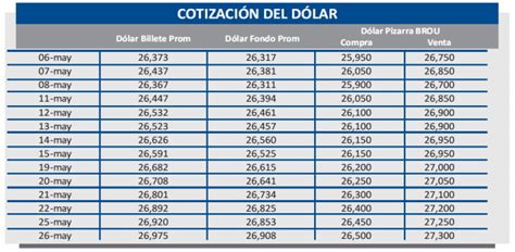 precio del dolar en uruguay en mayo 2015 hkrarchitectscom ...