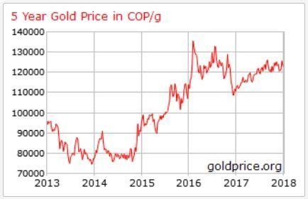 Precio Histórico Oro Colombia | Gráficos Cotización ...