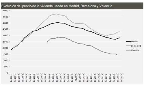 Precio medio de viviendas en España los ultimos años.