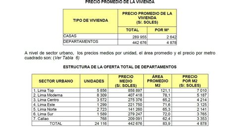 Precios por metro cuadrado  M2  en Lima y Callao
