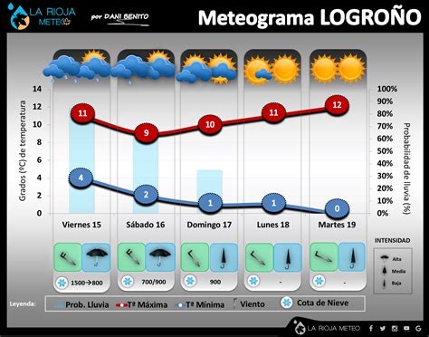 Predicción del tiempo en La Rioja del 15 al 17 de ...