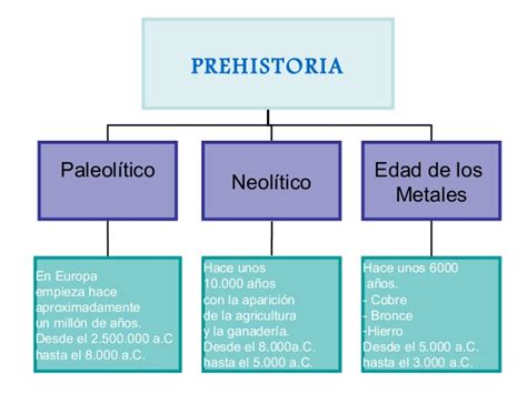 Prehistoria, edad antigua y edad media