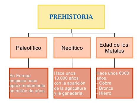 Prehistoria Y Edad Antigua