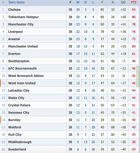 Premier League Table 2016 17 | Cabinets Matttroy