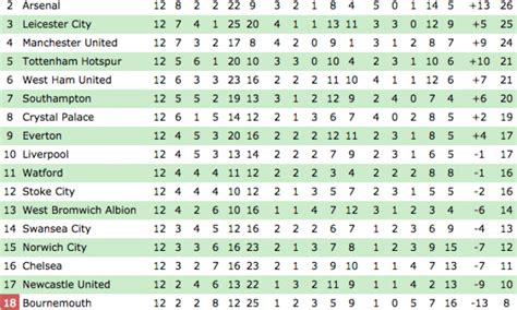 Premier League table plus the standings in Serie A, La ...