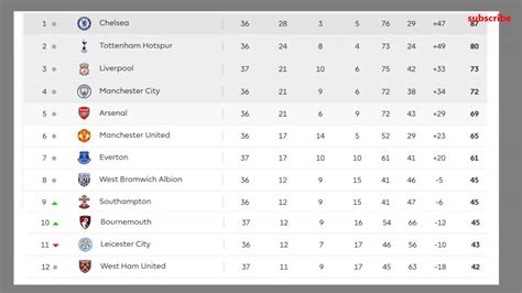 Premier League Table Standings. Premier League Table Plus ...