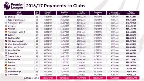Premier League value of central payments to Clubs 2016/17