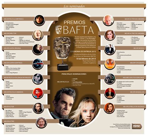 Premios BAFTA 2013: Nominados   Noticias   Taringa!