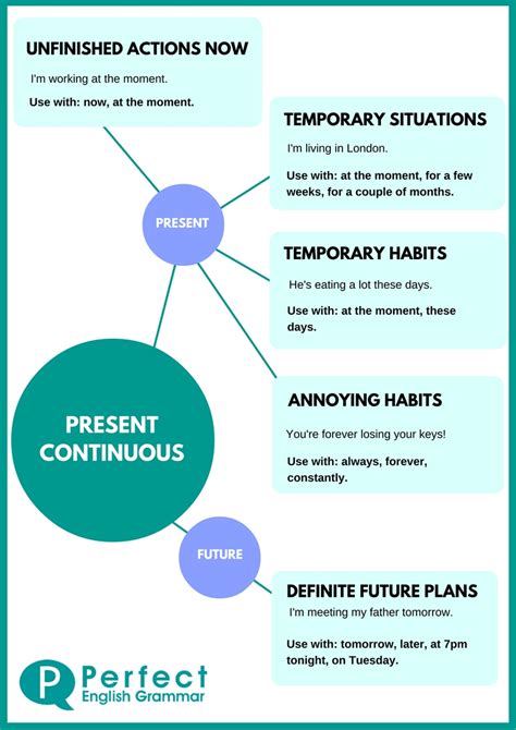 Present Continuous Use  or Present Progressive Use