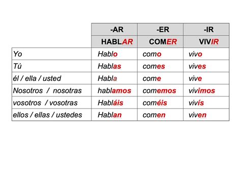 Present tense: regular verbs:  ar,  er,  ir. | Tutorfair