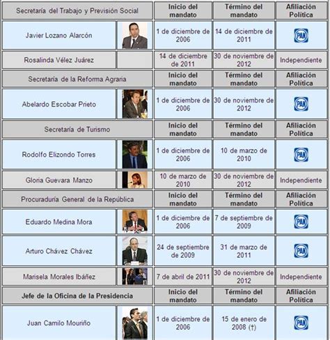 Presidentes de México y sus gabinetes  página 4 ...