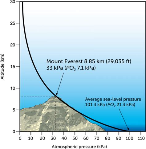 Presión atmosférica y variación de oxígeno en altura ...