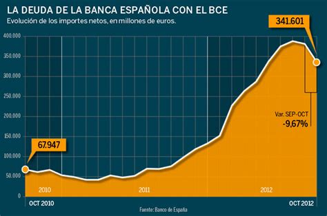 Prestamos Del Bce A La Banca Espanola   prestamos online ...