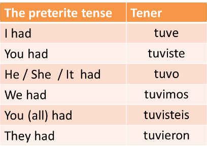 Preterite Conjugation of Tener