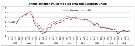 Previsión del IPC en Europa para 2016 y 2017