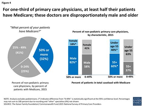 Primary Care Physicians Accepting Medicare: A Snapshot ...