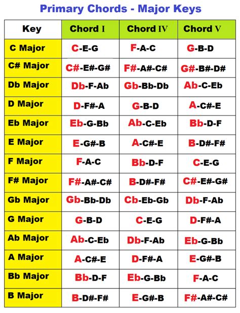 primary chords in a major key | Learn to the music ...