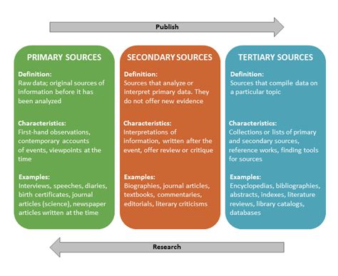 Primary, Secondary, and Tertiary sources info graphic ...
