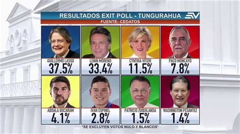 Primeros resultados elecciones ecuador 2017   YouTube