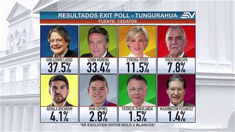 Primeros resultados elecciones ecuador 2017 YouTube