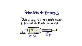 Principio de Bernoulli  conceito    YouTube